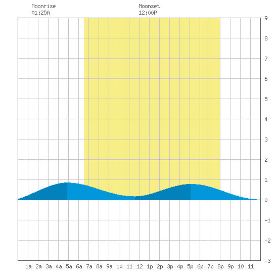 Oslo tide chart for Thursday, May 11, 2023