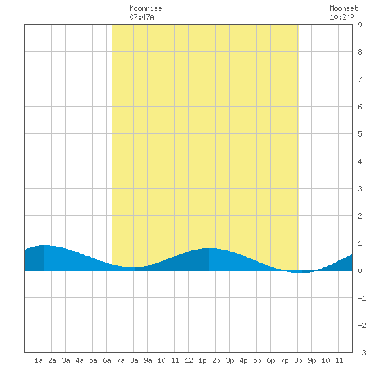 Oslo tide chart for Sunday, May 21, 2023