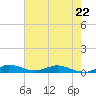 Oslo tide chart for Monday, May 22, 2023