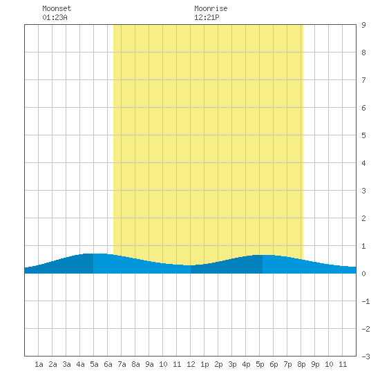 Oslo tide chart for Friday, May 26, 2023
