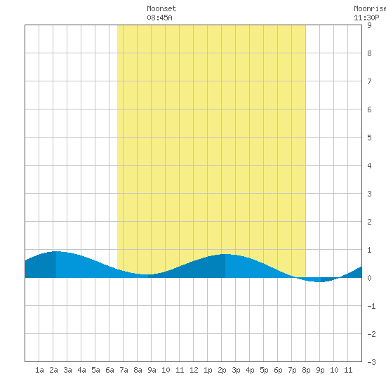 Oslo tide chart for Monday, May 8, 2023