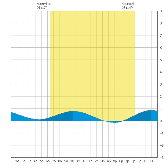 Oslo tide chart for Thursday, June 15, 2023