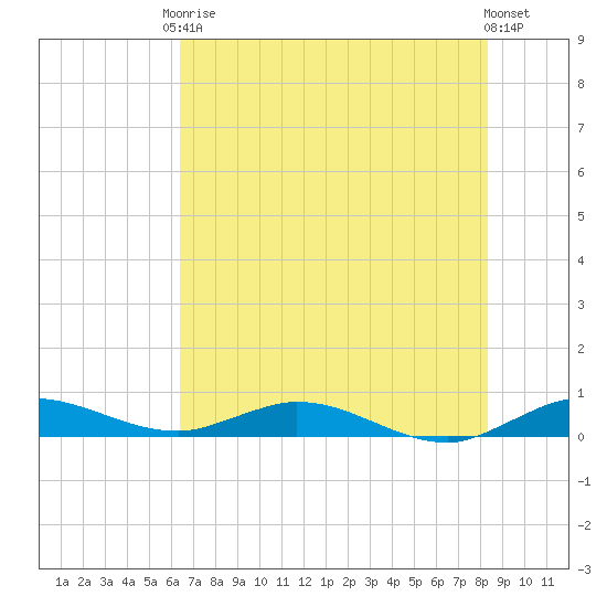 Oslo tide chart for Saturday, June 17, 2023