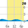 Oslo tide chart for Tuesday, June 20, 2023