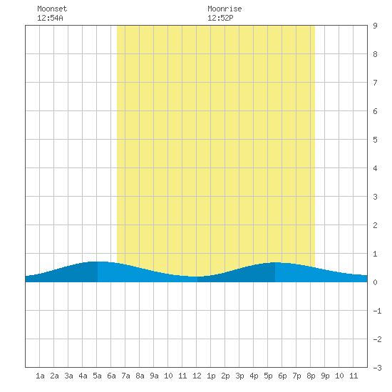 Oslo tide chart for Sunday, June 25, 2023