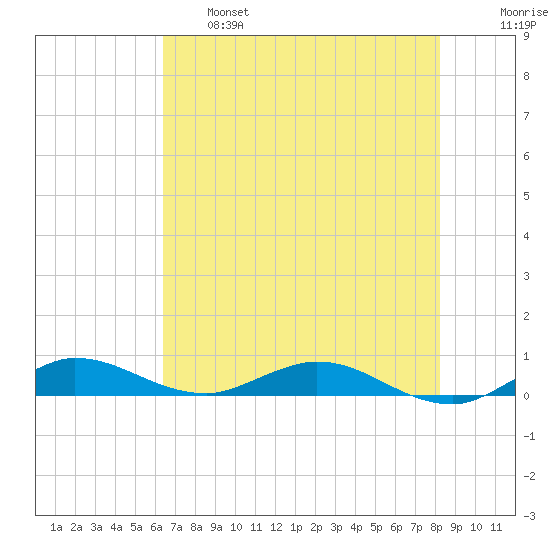 Oslo tide chart for Tuesday, June 6, 2023