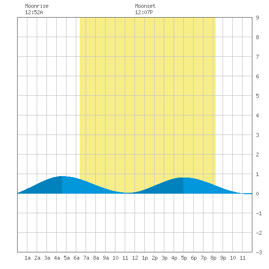 Oslo tide chart for Friday, June 9, 2023