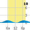 Oslo tide chart for Monday, July 10, 2023