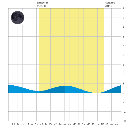 Oslo tide chart for Monday, July 17, 2023