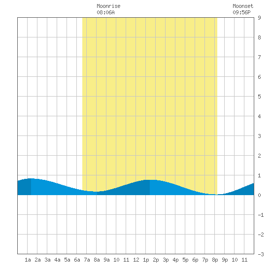 Oslo tide chart for Wednesday, July 19, 2023