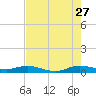 Oslo tide chart for Thursday, July 27, 2023