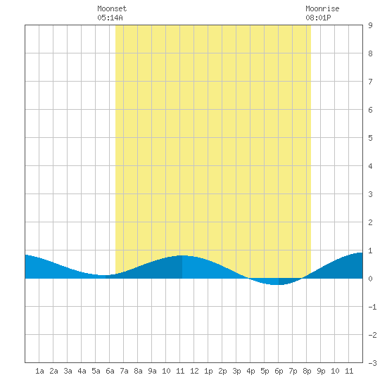 Oslo tide chart for Sunday, July 2, 2023