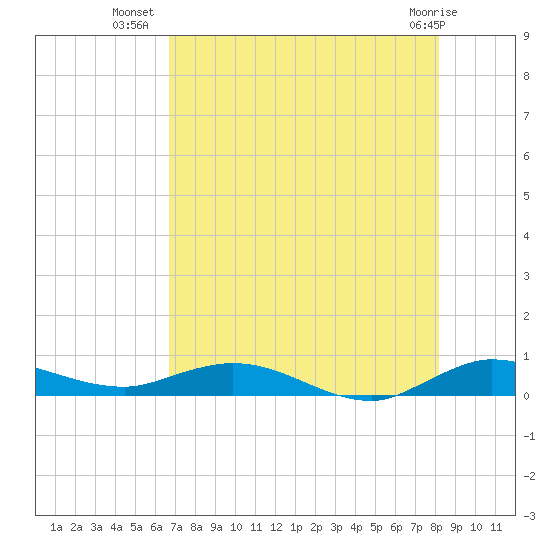 Oslo tide chart for Sunday, July 30, 2023