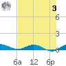 Oslo tide chart for Monday, July 3, 2023