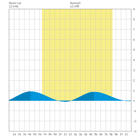 Oslo tide chart for Saturday, July 8, 2023
