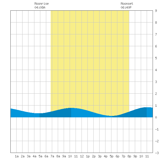 Oslo tide chart for Sunday, August 13, 2023