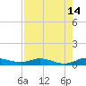 Oslo tide chart for Monday, August 14, 2023