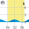 Oslo tide chart for Tuesday, August 1, 2023