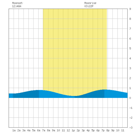 Oslo tide chart for Friday, August 25, 2023