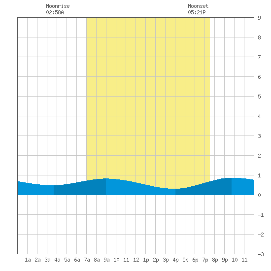 Oslo tide chart for Sunday, September 10, 2023