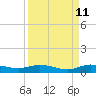 Oslo tide chart for Monday, September 11, 2023