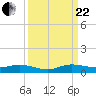 Oslo tide chart for Friday, September 22, 2023