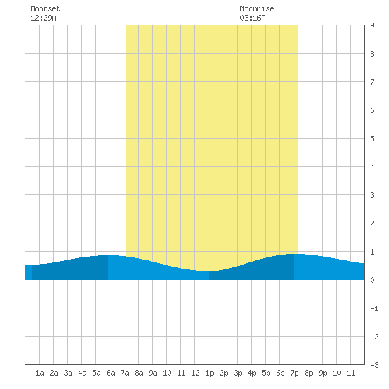 Oslo tide chart for Saturday, September 23, 2023