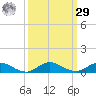 Oslo tide chart for Friday, September 29, 2023