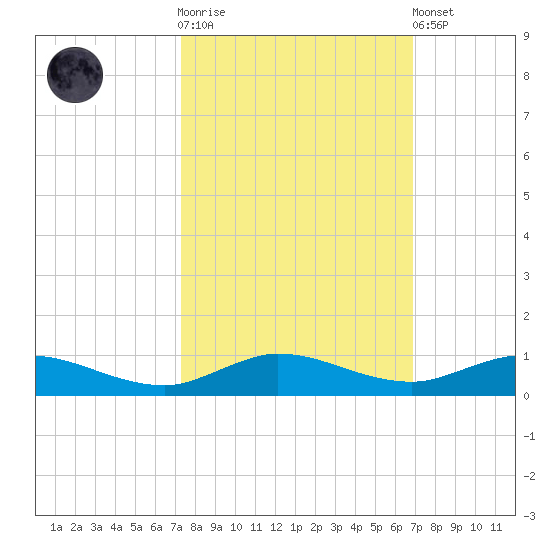 Oslo tide chart for Saturday, October 14, 2023