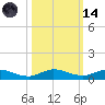 Oslo tide chart for Saturday, October 14, 2023