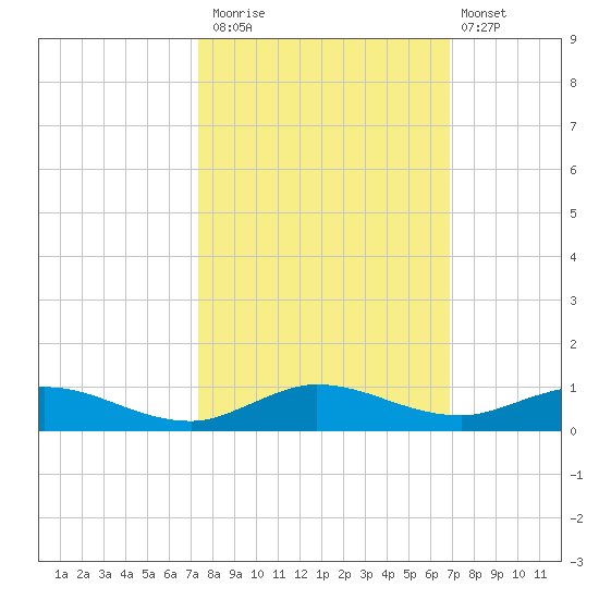 Oslo tide chart for Sunday, October 15, 2023