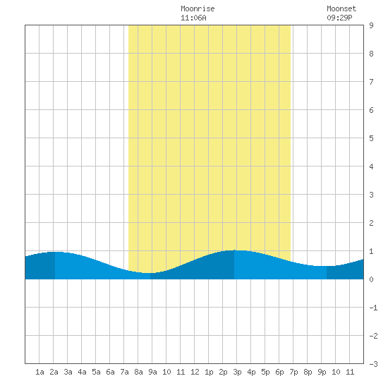 Oslo tide chart for Wednesday, October 18, 2023