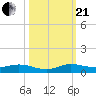 Oslo tide chart for Saturday, October 21, 2023