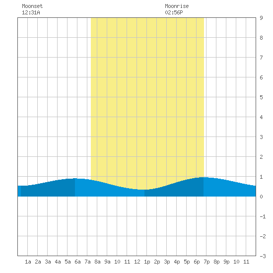 Oslo tide chart for Sunday, October 22, 2023
