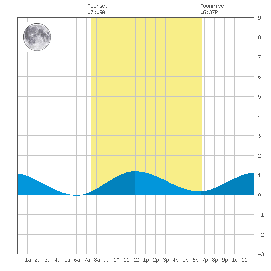 Oslo tide chart for Saturday, October 28, 2023