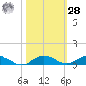 Oslo tide chart for Saturday, October 28, 2023