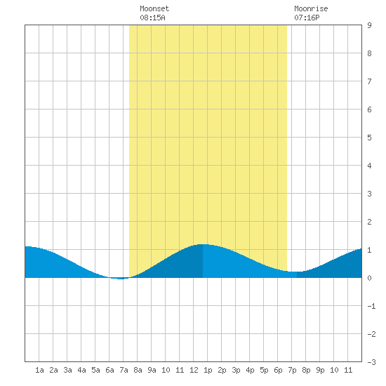 Oslo tide chart for Sunday, October 29, 2023