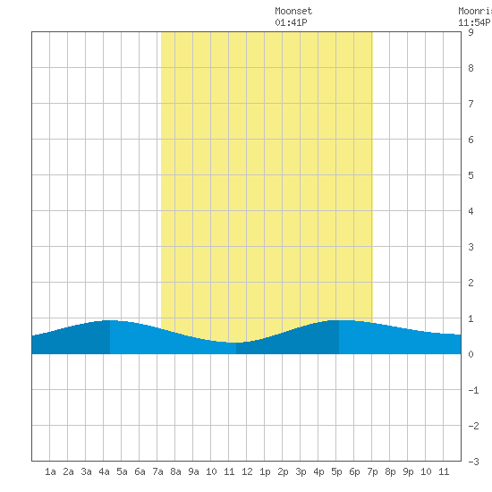 Oslo tide chart for Thursday, October 5, 2023