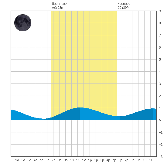 Oslo tide chart for Monday, November 13, 2023