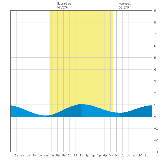 Oslo tide chart for Tuesday, November 14, 2023