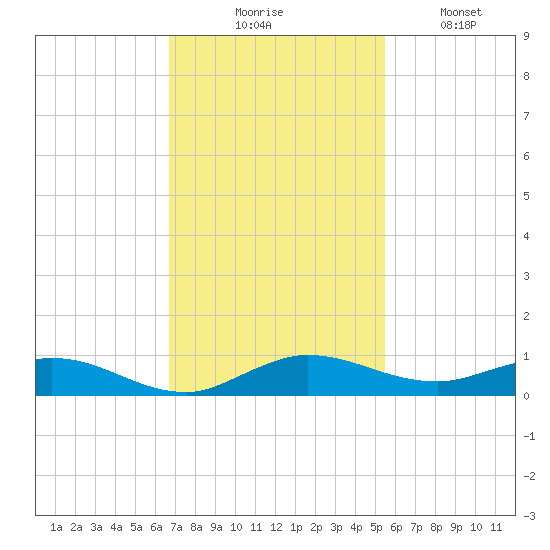 Oslo tide chart for Thursday, November 16, 2023