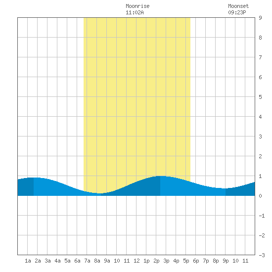 Oslo tide chart for Friday, November 17, 2023