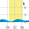 Oslo tide chart for Wednesday, November 1, 2023