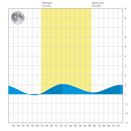 Oslo tide chart for Monday, November 27, 2023