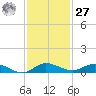 Oslo tide chart for Monday, November 27, 2023