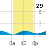 Oslo tide chart for Wednesday, November 29, 2023