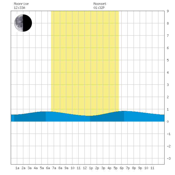 Oslo tide chart for Sunday, November 5, 2023