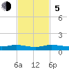 Oslo tide chart for Sunday, November 5, 2023