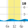 Oslo tide chart for Sunday, December 10, 2023
