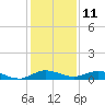 Oslo tide chart for Monday, December 11, 2023